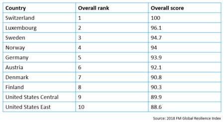 Global resilience index