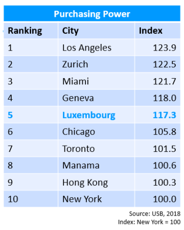 Purchasing power ranking