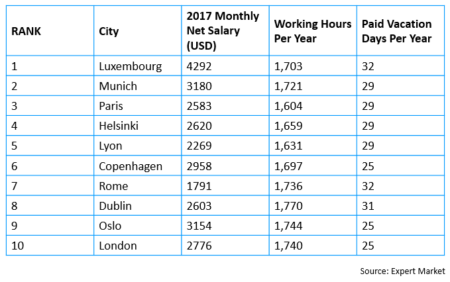 Ranking cities with best work/life balance