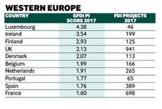 FDI performance index Luxembourg