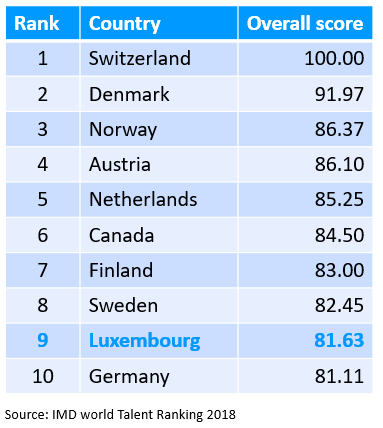 IMD attracting talent ranking