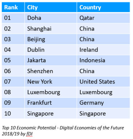 Top 10 ranking Digital Economies