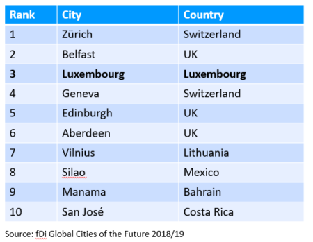 fDi Global Cities of the Future