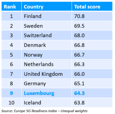 5G Readiness Index