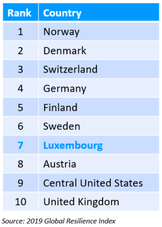 2019 Global Resilience Index ranking