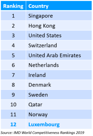 IMD World Competitiveness Ranking 2019: top 12