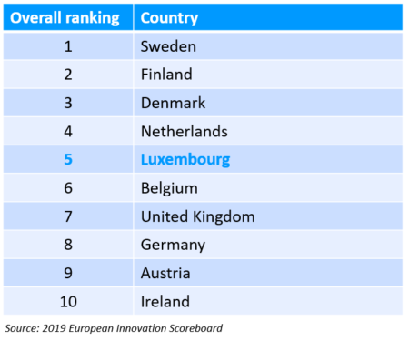 2019 European Innovation Scoreboard ranking