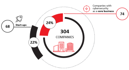 Cybersecurity mapping: ecosystem overview