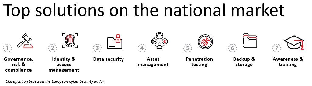 Cybersecurity mapping: most offered services