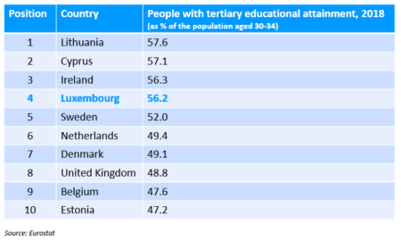 EU countries with the highest levels of higher education 2018