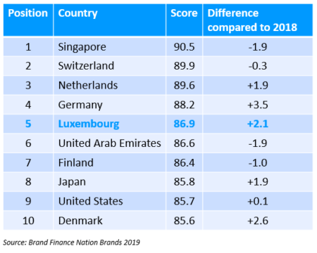 Nation Brands 2019