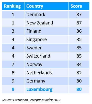 Corruption Perceptions Index 2019