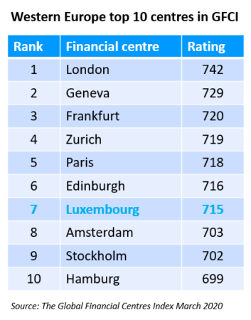 Global Financial Centres Index for Western Europe: March 2020