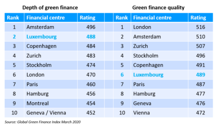 Global Green Finance Index March 2020