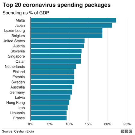 Top 20 coronavirus rescue packages - source: BBC