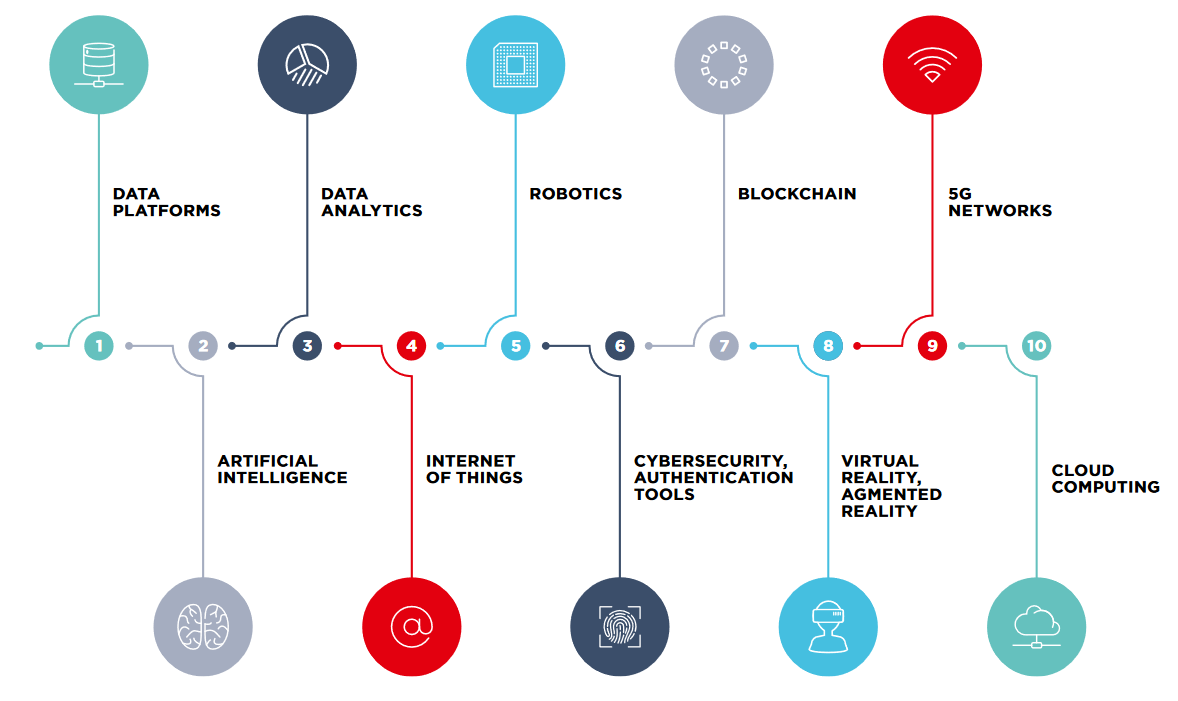 10 key technologies in the post COVID-19 economy