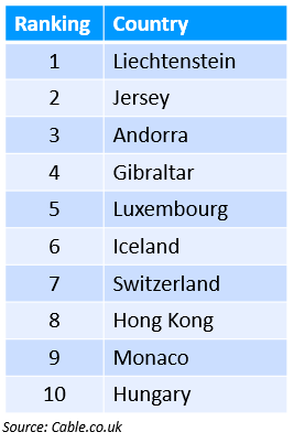 Territories with the world's fastest internet according to Cable.co.uk