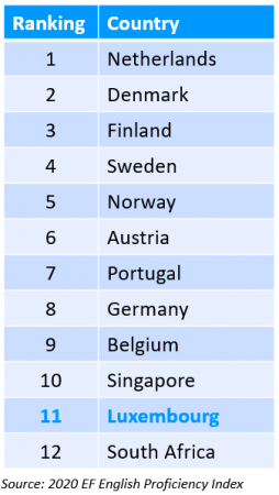 2020 EF English Proficiency Index