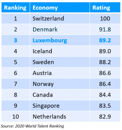 2020 World Talent Ranking