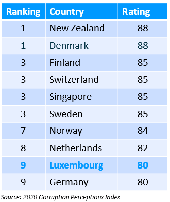 Corrption Perception Index 2020