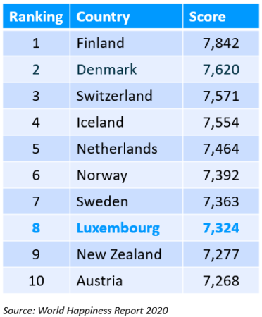 World Happiness Report 2020: ranking