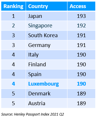 Henley Passport Index 2021