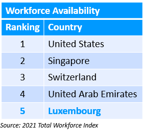 Workforce availability according to the 2021 Total Workforce Index