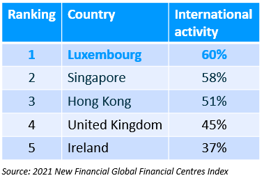 2021 Global Financial Centres Index International activity