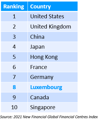 2021Global Financial Centres Index