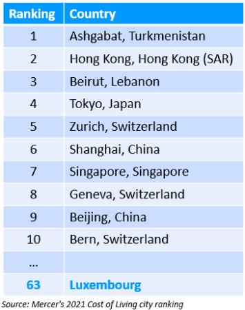 Mercer's 2021 Cost of Living city ranking