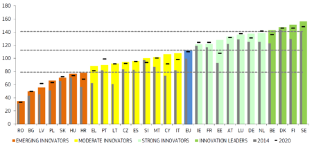 European Innovation Scoreboard 2021