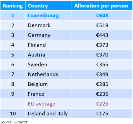 R&D budget per person 2020