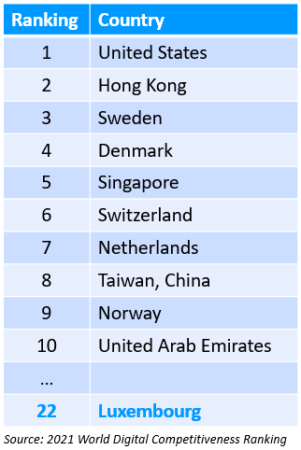 2021 World Digital Competitiveness Ranking