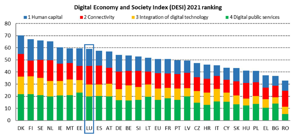 2021Digital Economy and Society Index (DESI) ranking