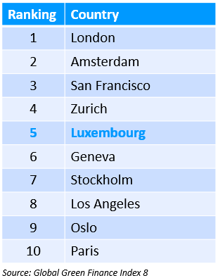 Global Green Finance Index 8 ranking