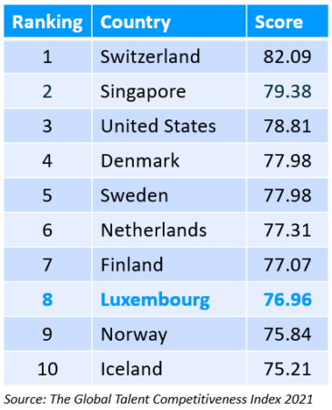 Global Talent Competitiveness Index 2021 - ranking