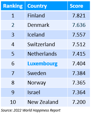 2022 World Happiness Report - ranking