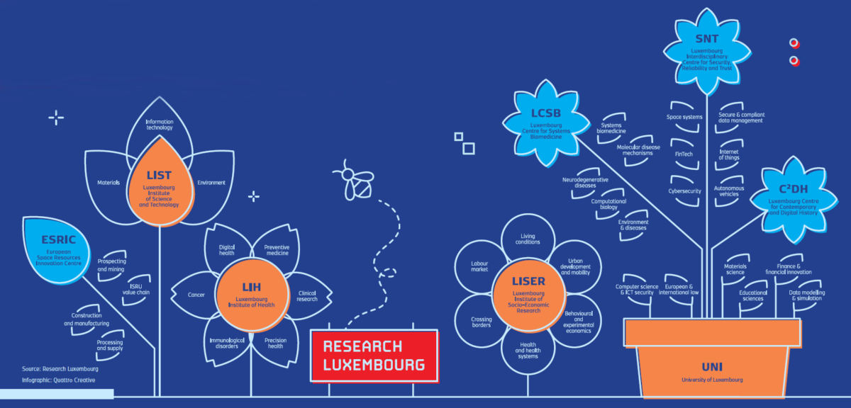 Luxembourg's public research landscape