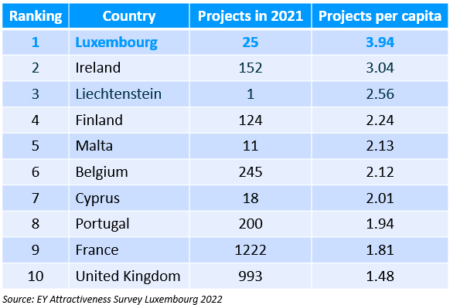 EY Attractiveness Survey 2022 ranks Luxembourg 1st in Europe for FDI per capita