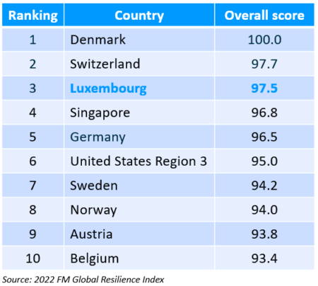 2022 FM Global Resilience Index: ranking