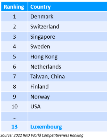 2022 IMD World Competitiveness Ranking