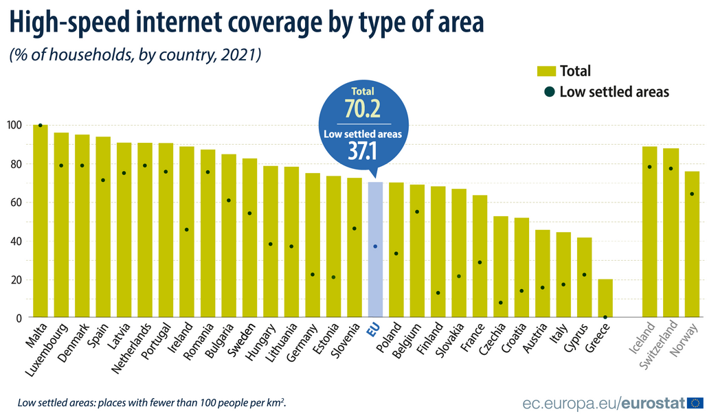 High-speed internet coverage in the EU, 2021