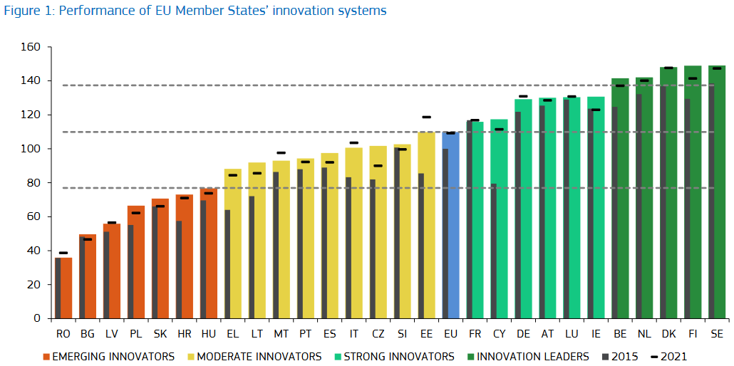 European Innovation Scoreboard 2022