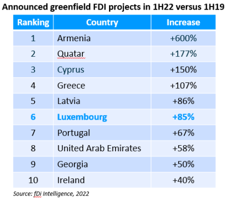 Foreign direct investment increase 1H19 - 1H22