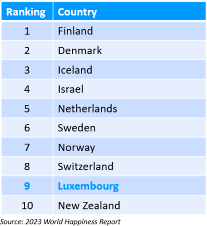 2023 World Happiness Report ranking