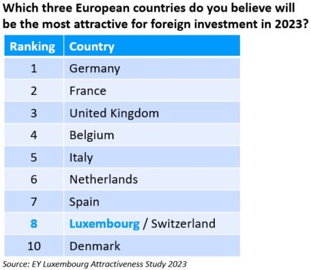 Most attractive European countries for FDI In 2023