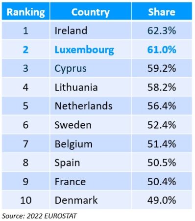 Share of population aged 25-34 having attained tertiary education, 2022