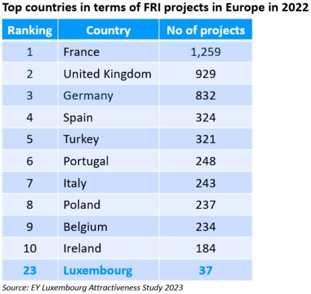 Top countries in terms of foreign direct investment projects in Europe 2022