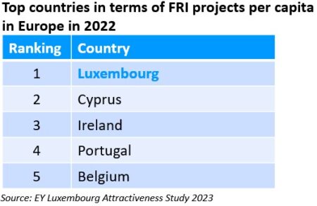 Top countries in terms of FDI per capita in Europe in 2022