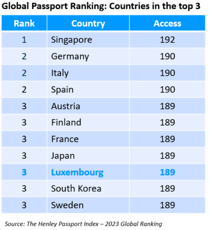 Global Passport Ranking 